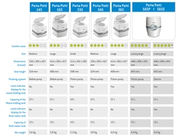 Thetford Porta Potti 365 toilettes portables